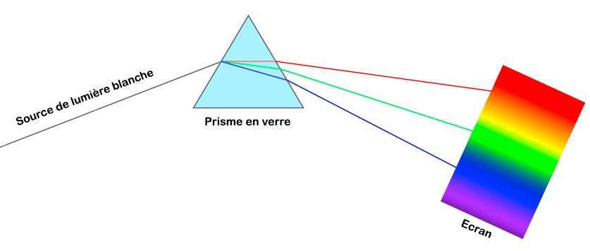 Decomposition lumiere blanche source larousse 1