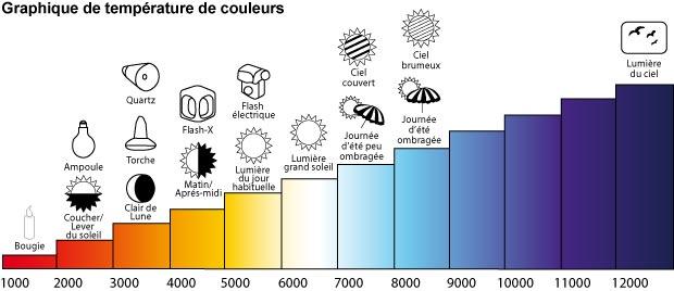 Temperatures de couleur
